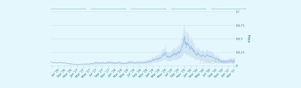 CELO 2029: Broader Market Conditions Shaping Long‑Term Behavior