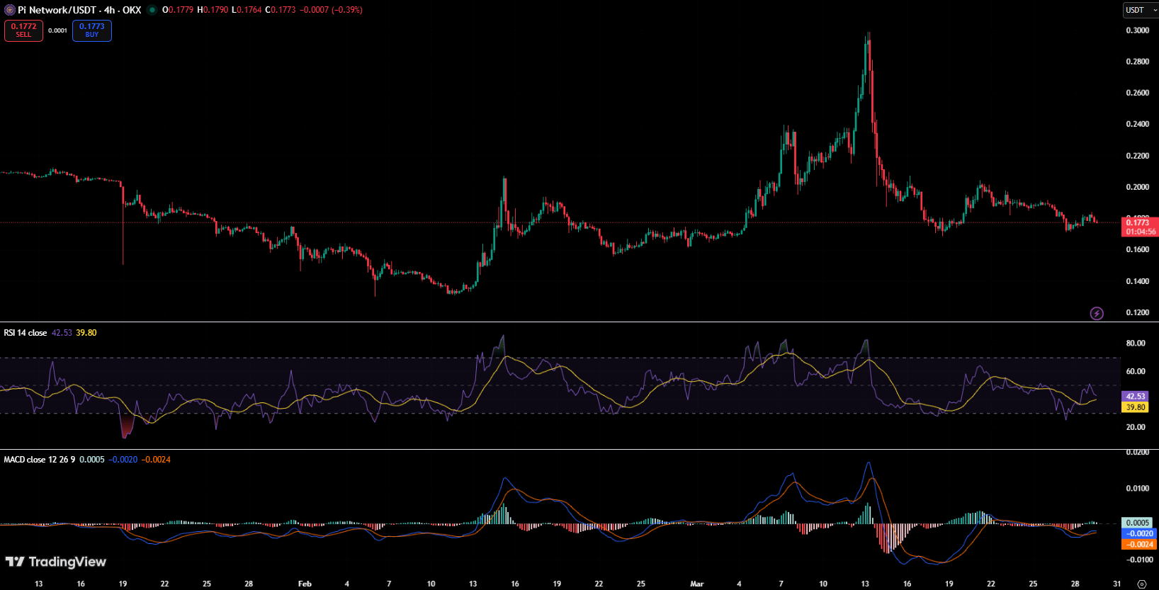 Pi Network Screenshot of Chart