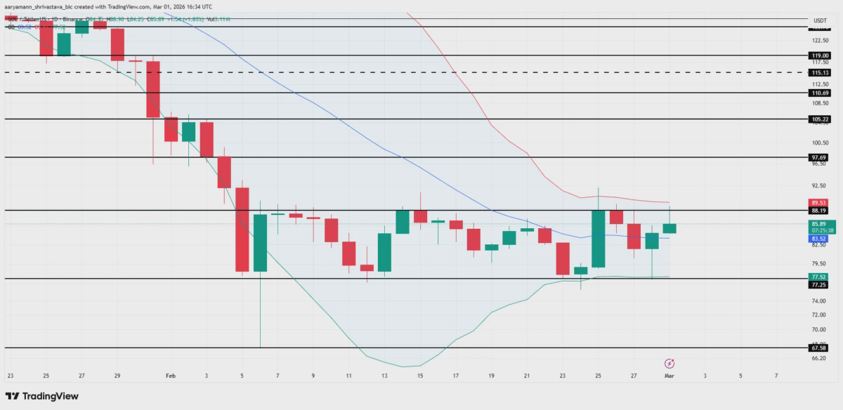 Анализ цены Solana. 