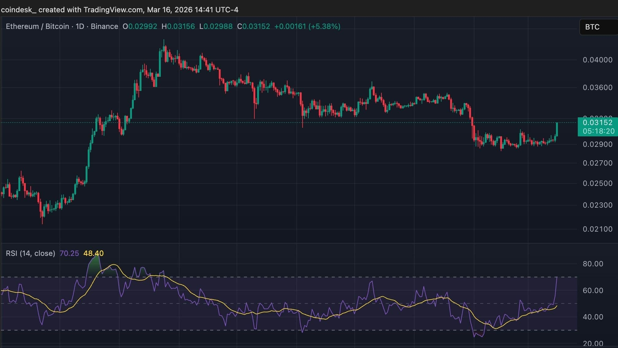 ETH-BTC pair (TradingView)