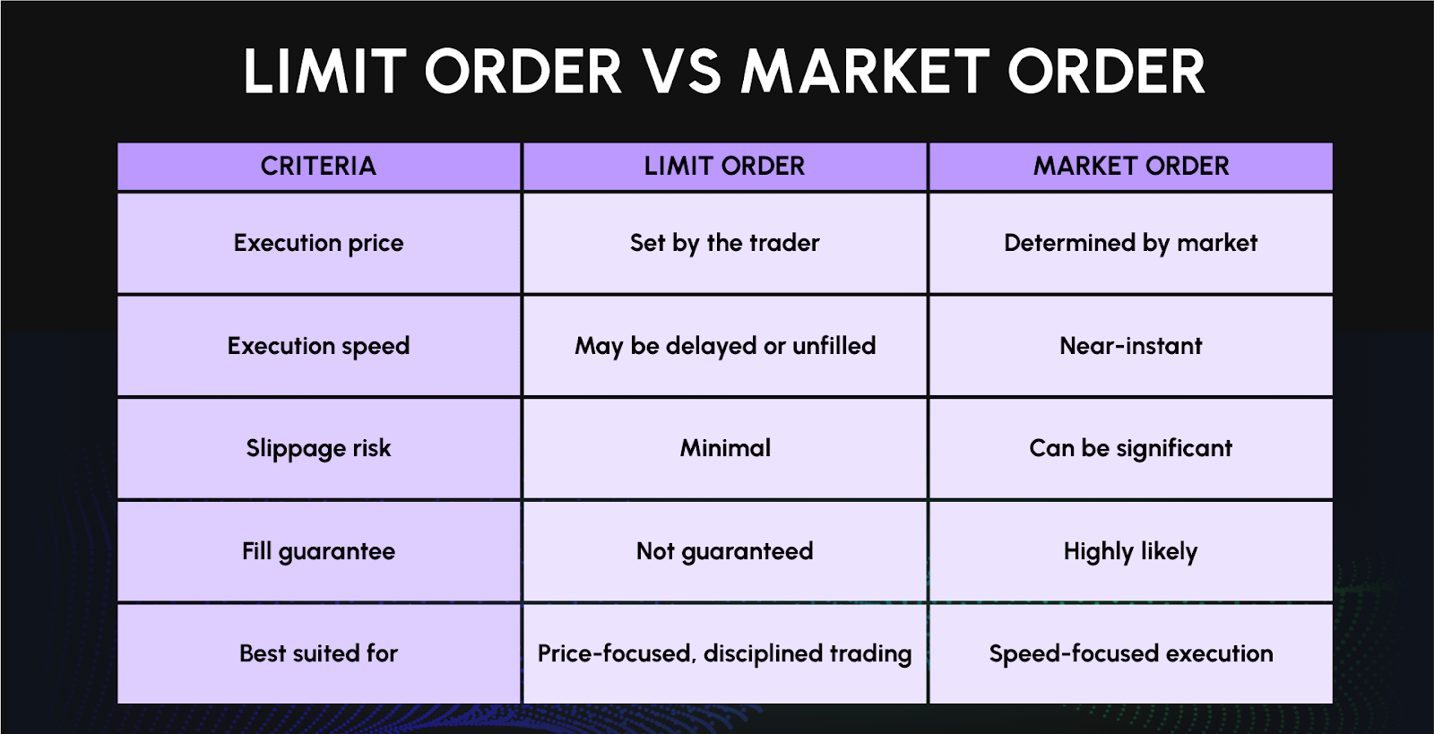 differences between limit order vs market order