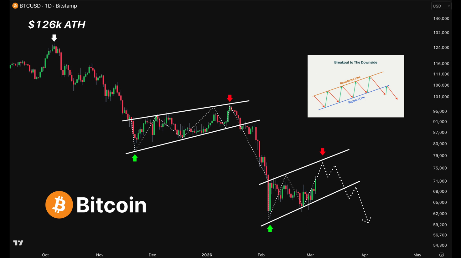 BTC Just Formed The SAME Pattern That Preceded A -30% Crash… Is Another ...