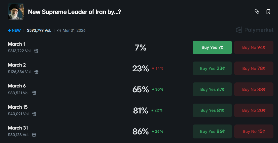 Iran's succession race: Prediction markets signal 24-hour countdown for next supreme leader.