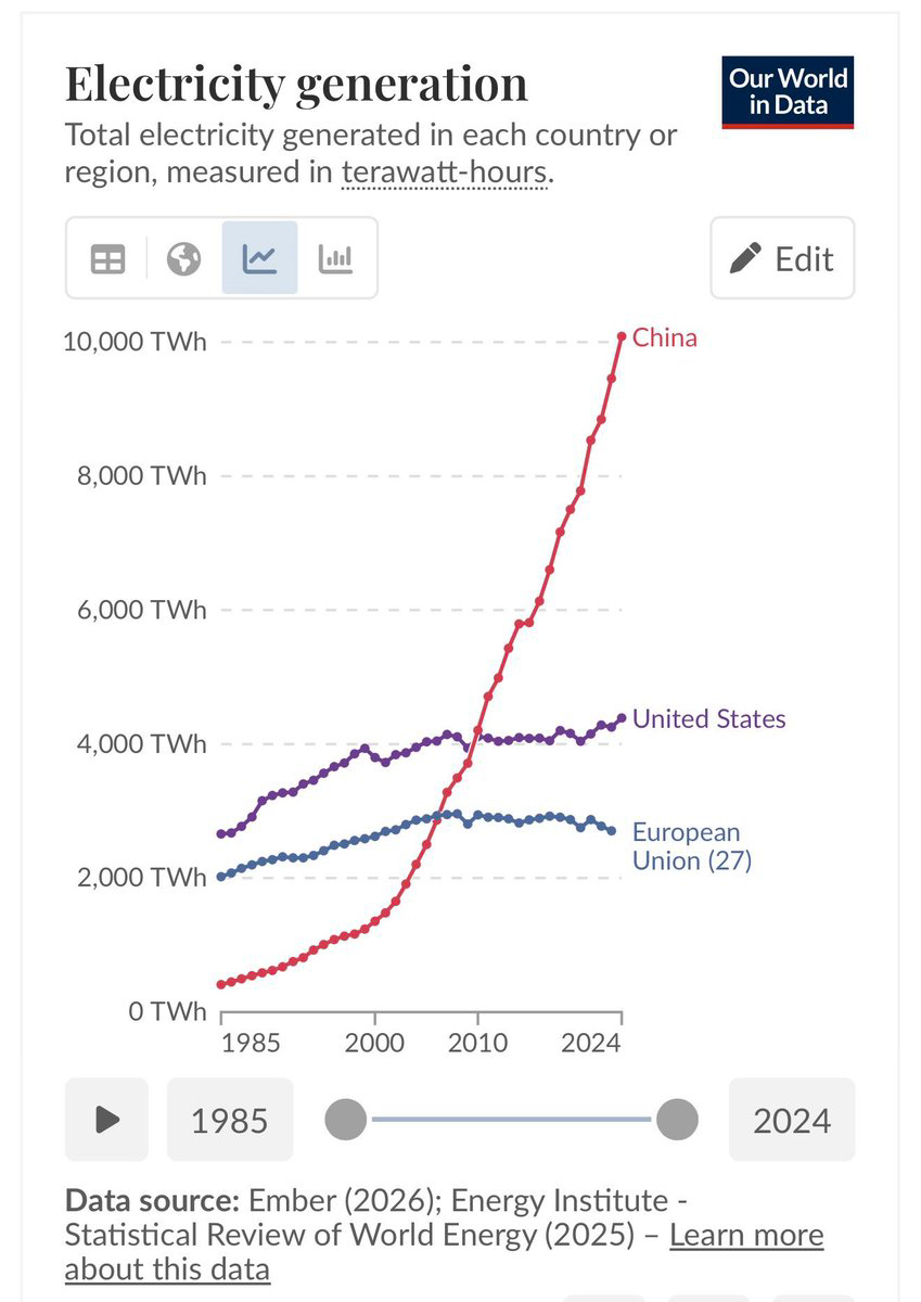 China Produces More Electricity Than the USA and the EU ...