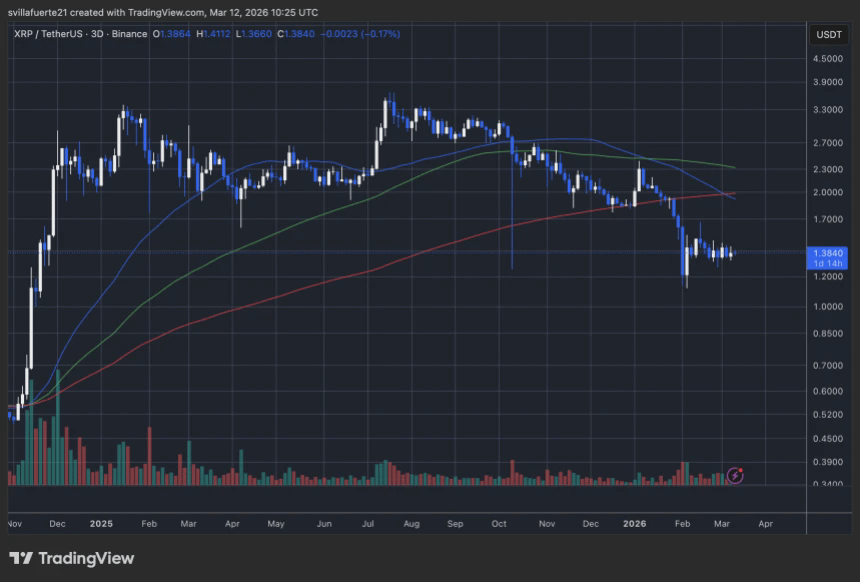 XRP consolidates below $1.5 | Source: XRPUSDT chart on TradingView