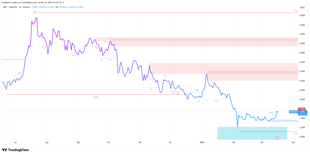 XRP climbed 4.21% to $1.47, recovering its market cap to $90 billion after the crash