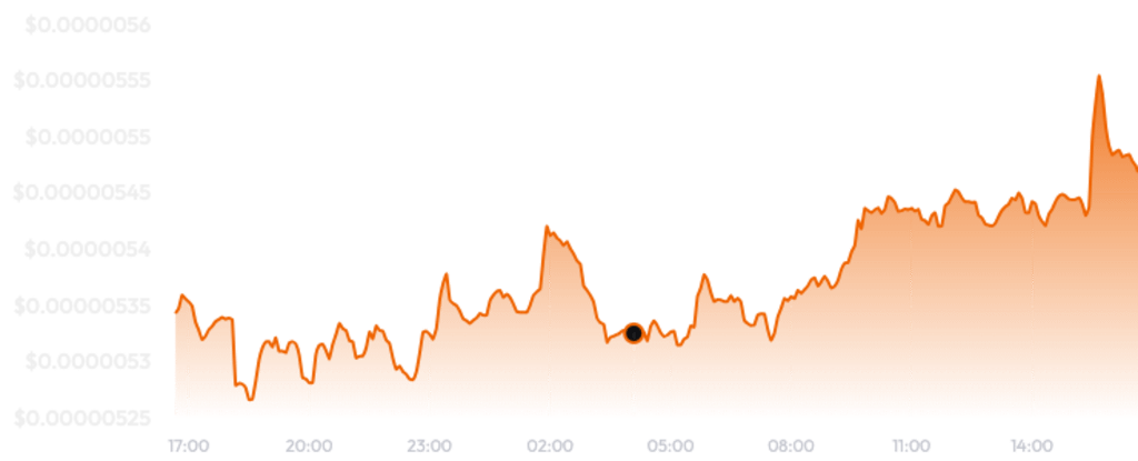 The token currently trades 99.9% below its peak from earlier this year.
