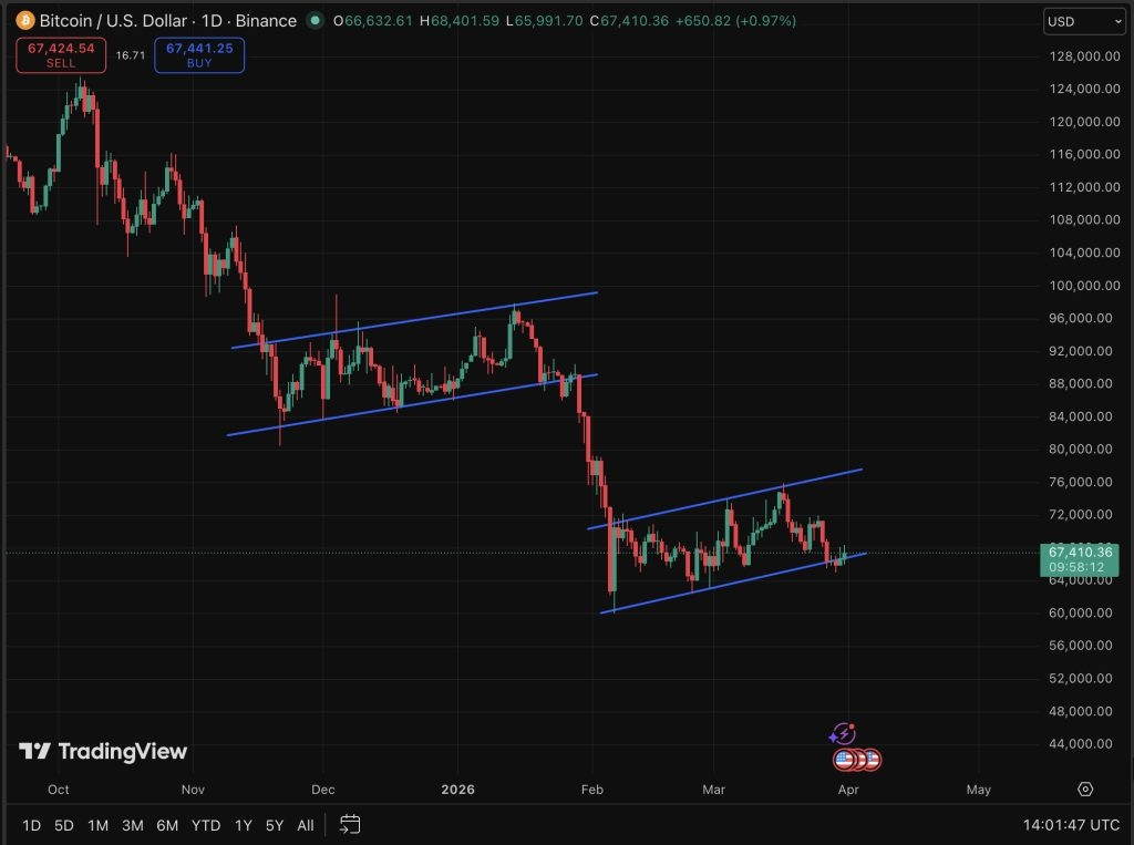 BTC USD price is trading just above $67,000, and on the verge of confirming six consecutive red monthly closes, a streak matched only once.
