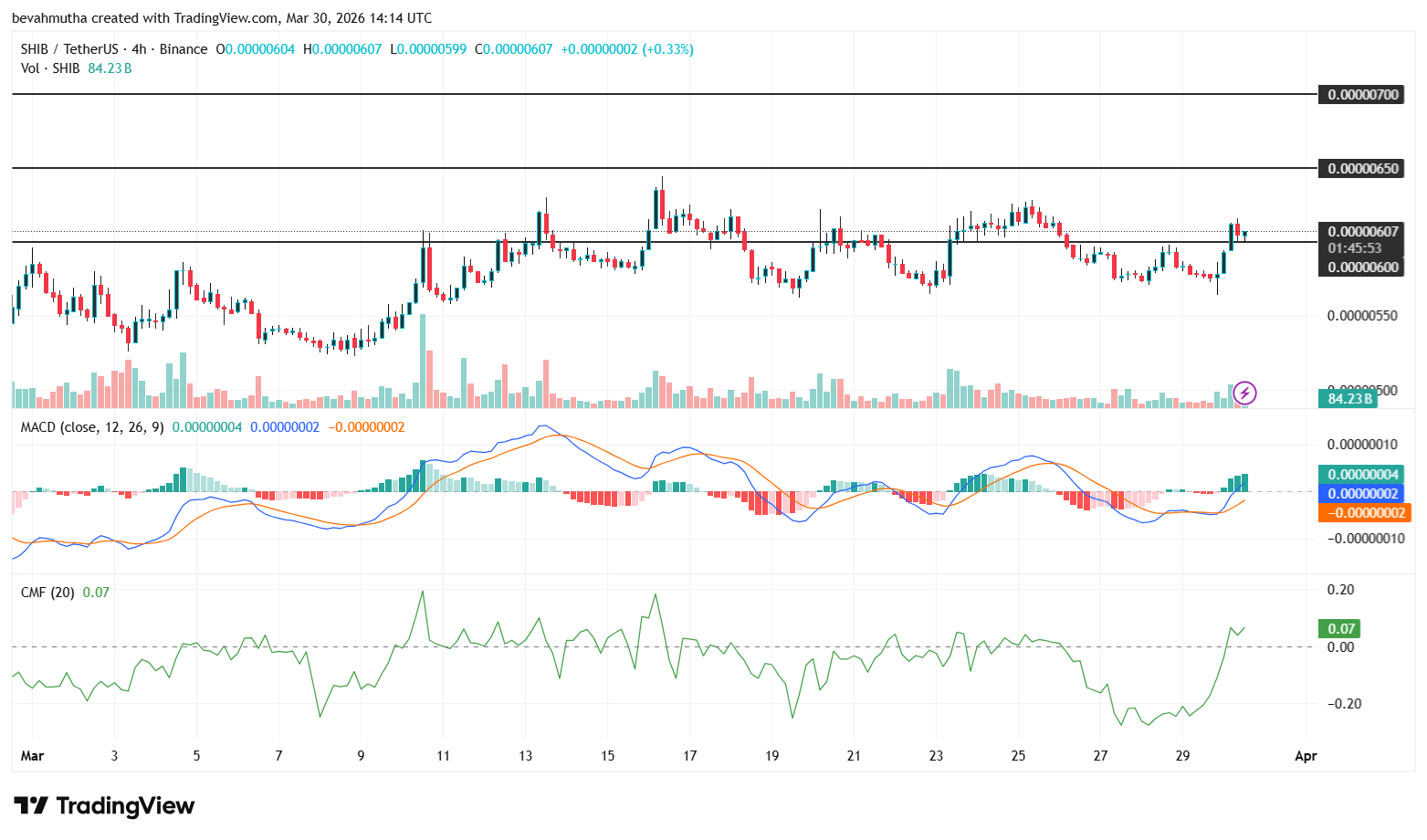 柴犬价格预测:SHIB 会在 2026 年 4 月去掉一个零吗?