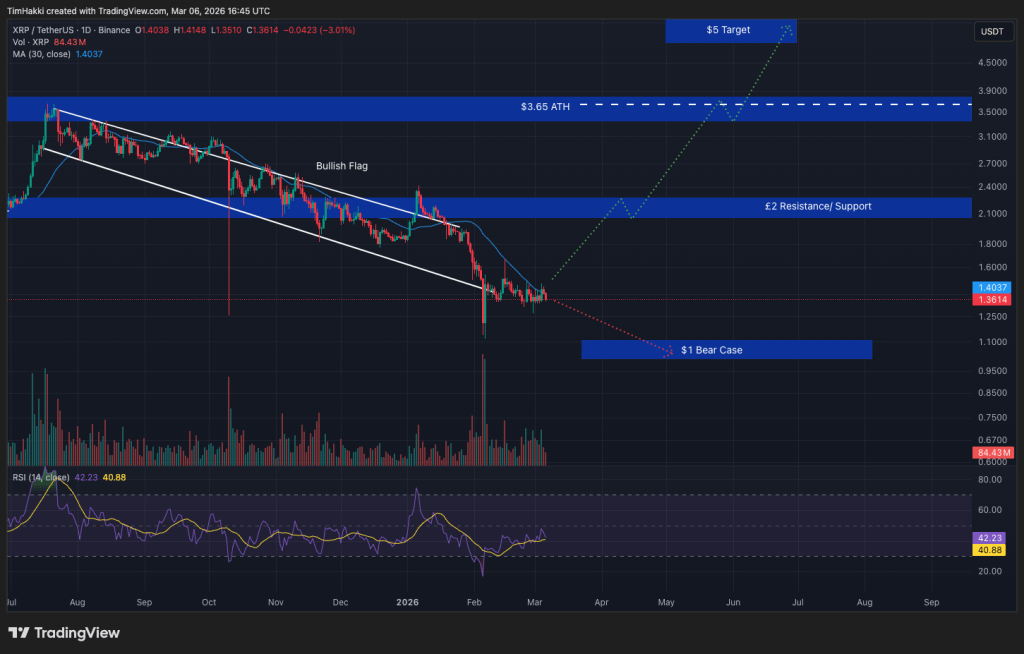 Crypto Price Prediction Today 6 March – XRP, Bitcoin, Ethereum