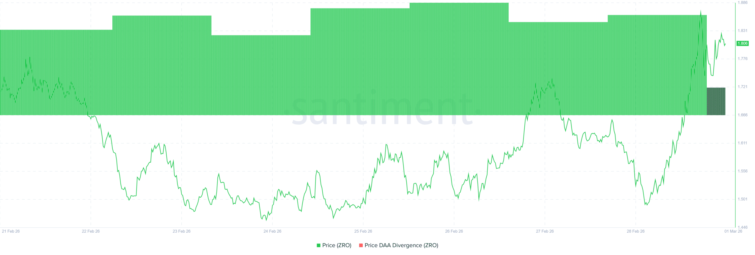 LayerZero price DAA Divergence