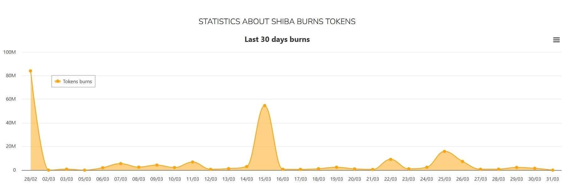 SHIB burns collapse 100%