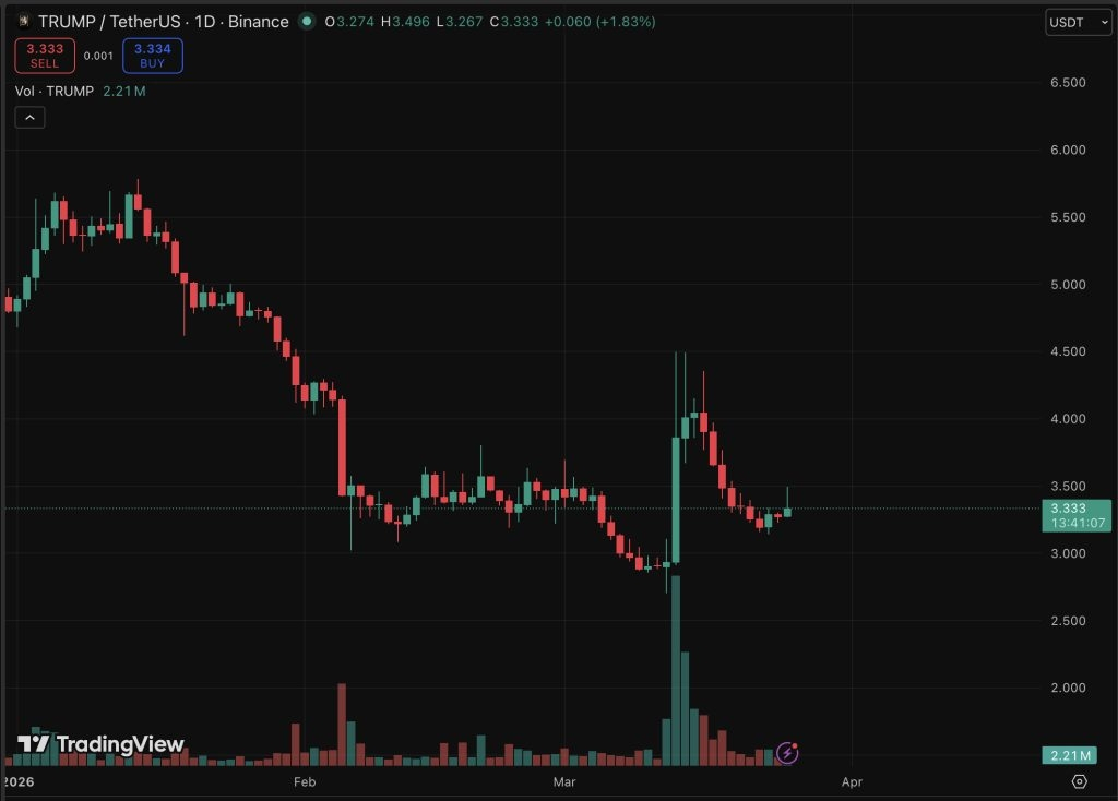 The technical structure for TRUMP crypto is currently fragile. The asset is trading just above a critical support level at $3.30. 