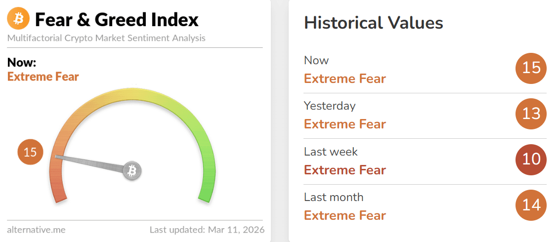 Chỉ số Crypto Fear & Greed Index hiện vẫn ở mức 15 điểm, tương ứng với trạng thái “sợ hãi cực độ”