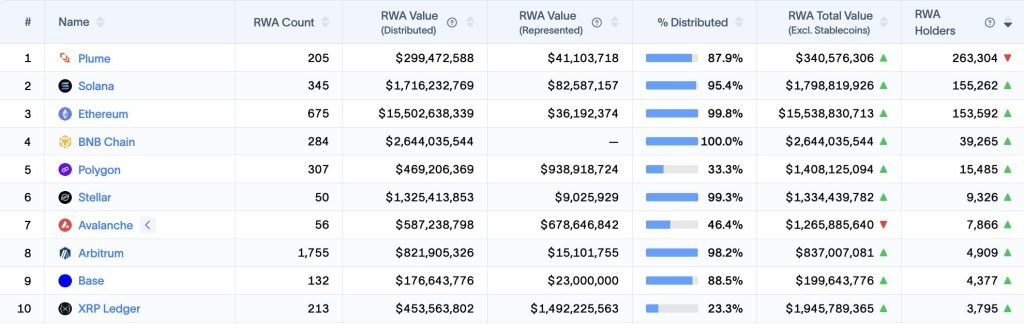 Solana Beat Ethereum on RWA Holders for the First Time. Here's the Catch.