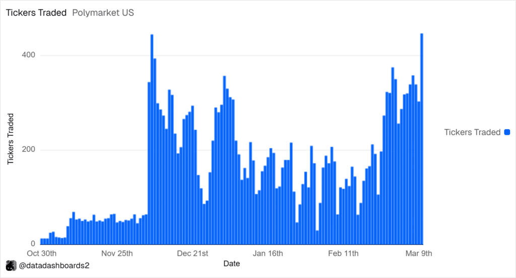 Polymarket USA hits record high with 447 simultaneous tickers traded.