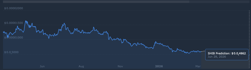 SHIB价格预测
