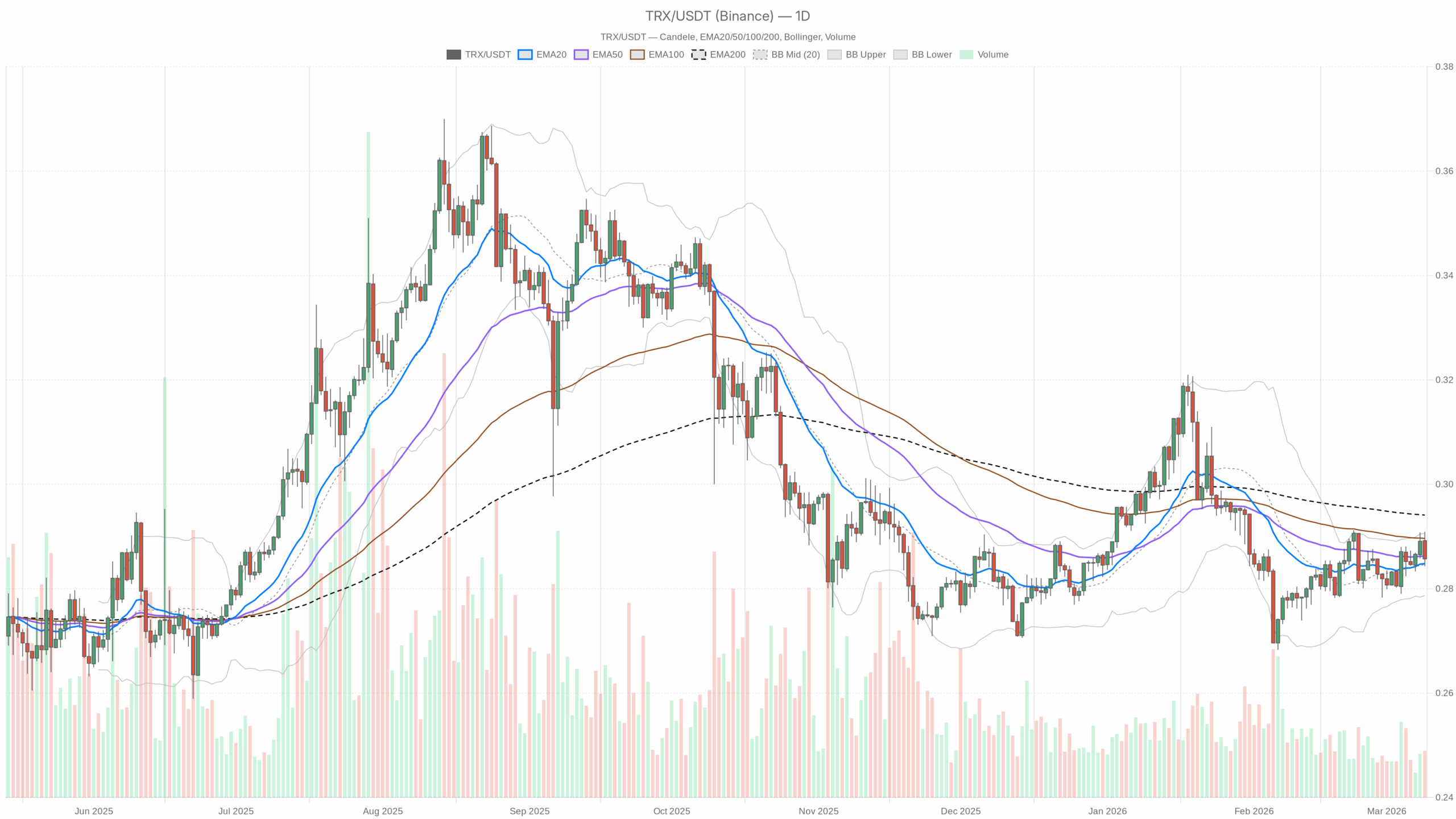 TRX/USDT daily chart with EMA20, EMA50 and volume