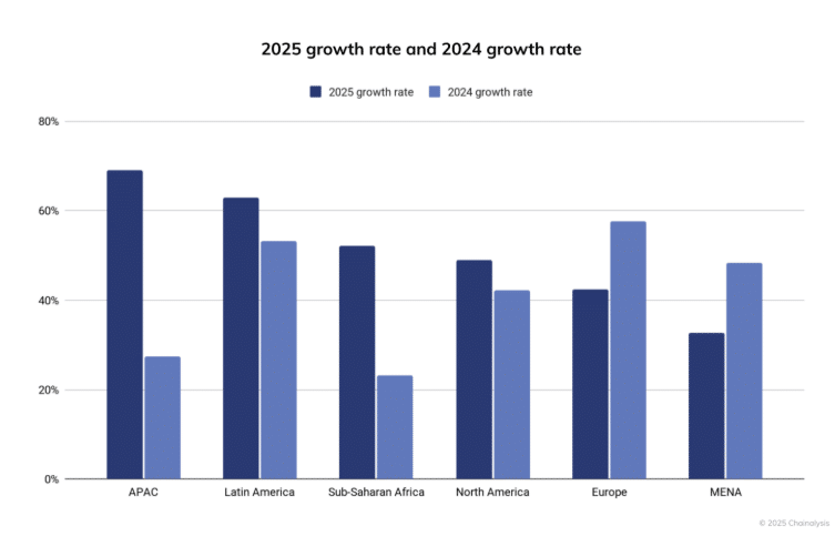 Gen-Z hiện đang chiếm 72% các giao dịch thanh toán tiền điện tử P2P