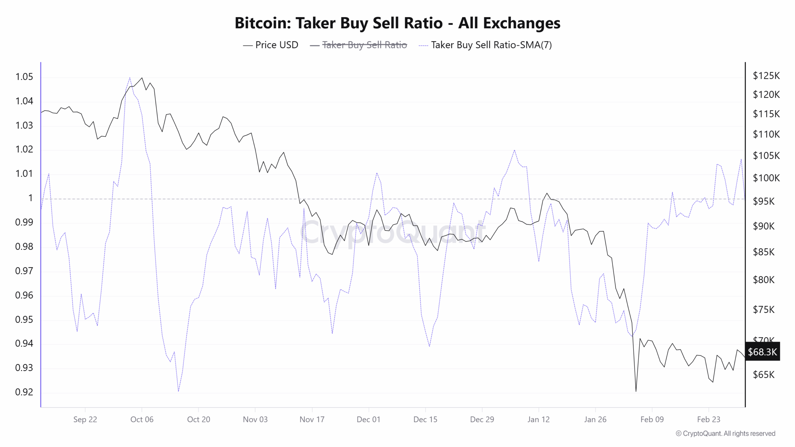 Bitcoin Taker Buy Sell Ratio