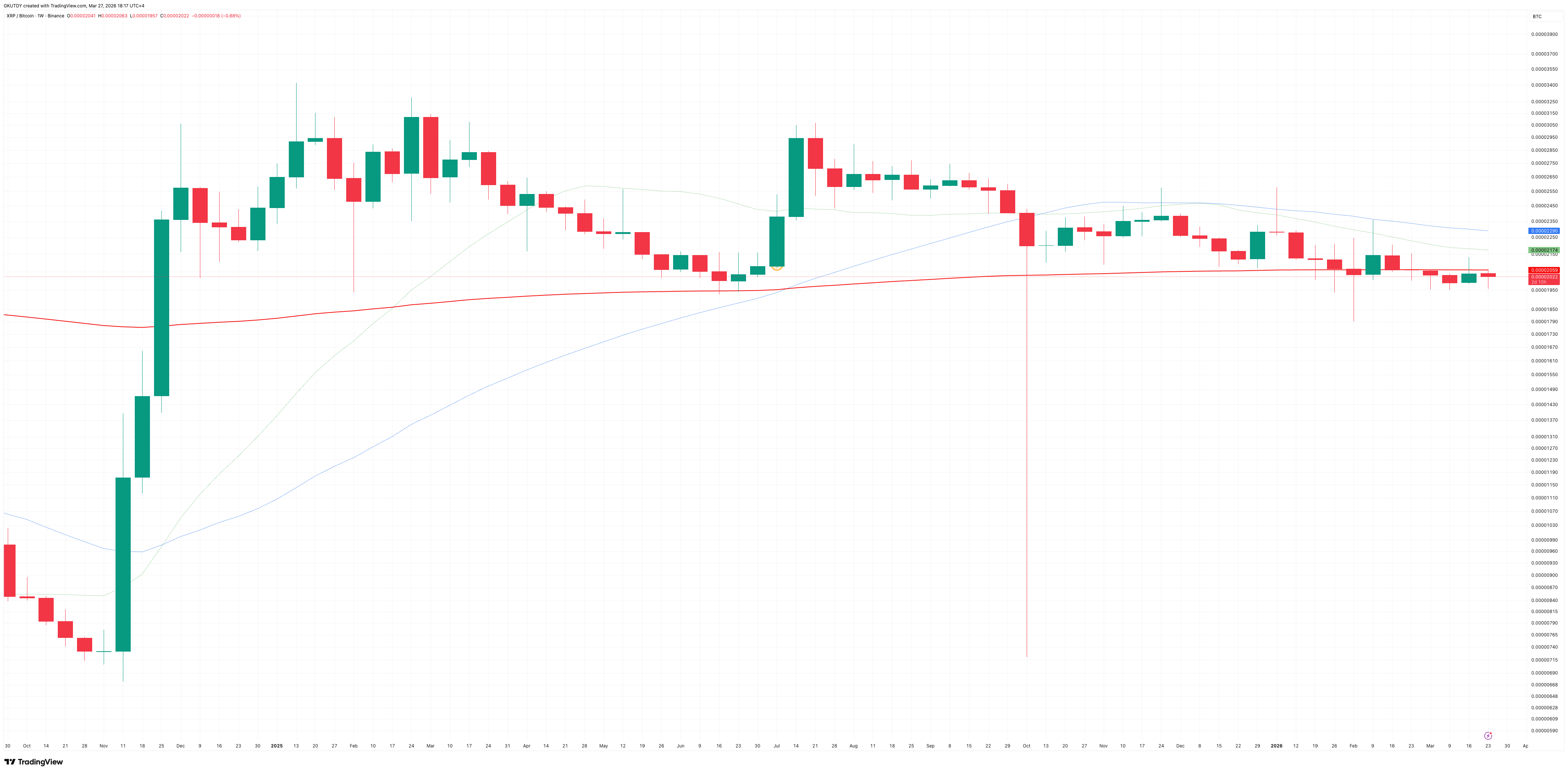 XRP/USDT Weekly Chart, Source: TradingView