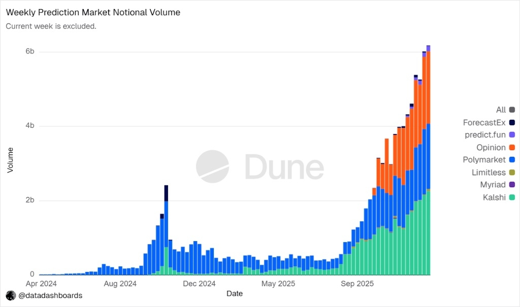 prediction markets dune