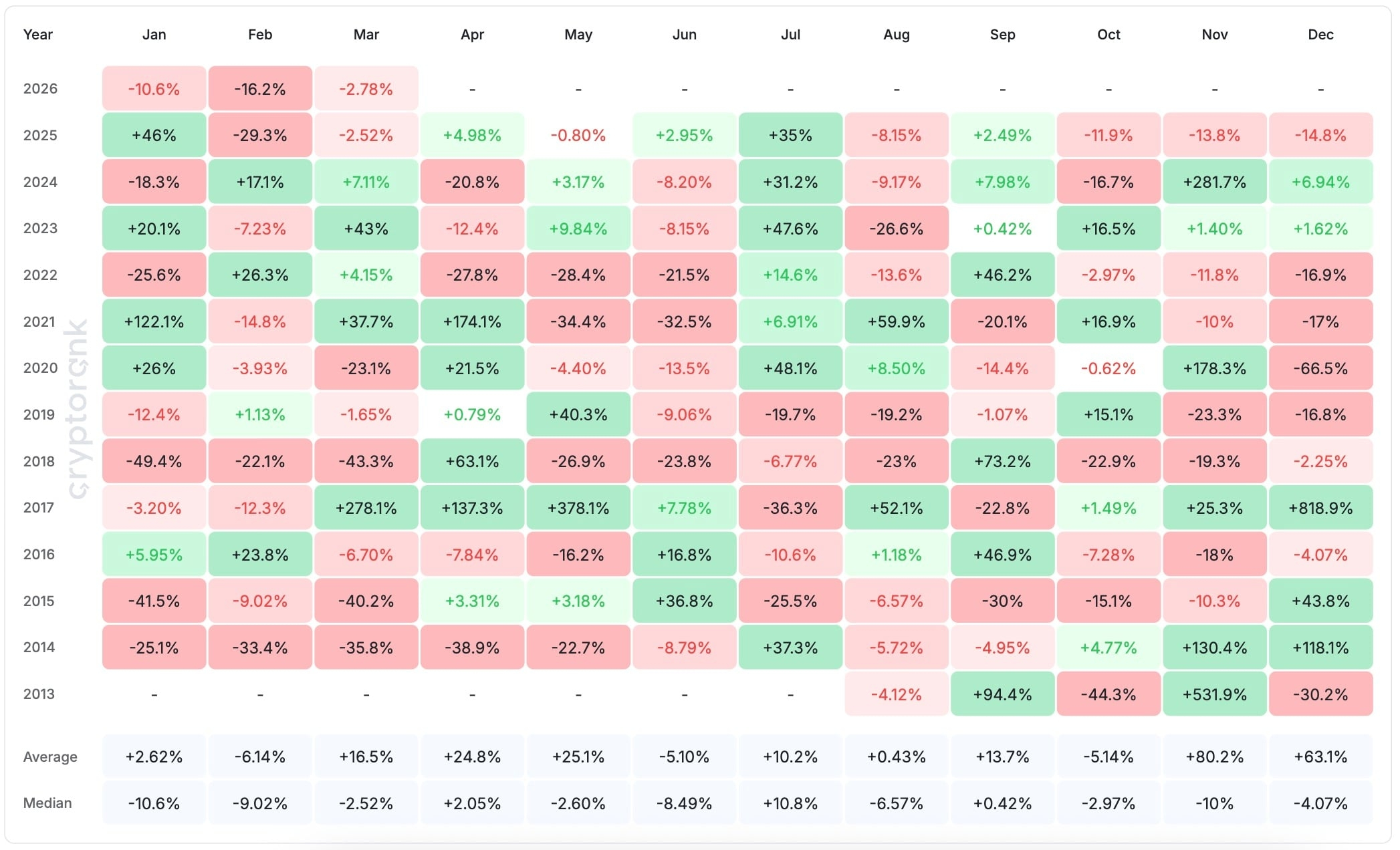 XRP Monthly Returns (USD), Source: CryptoRank