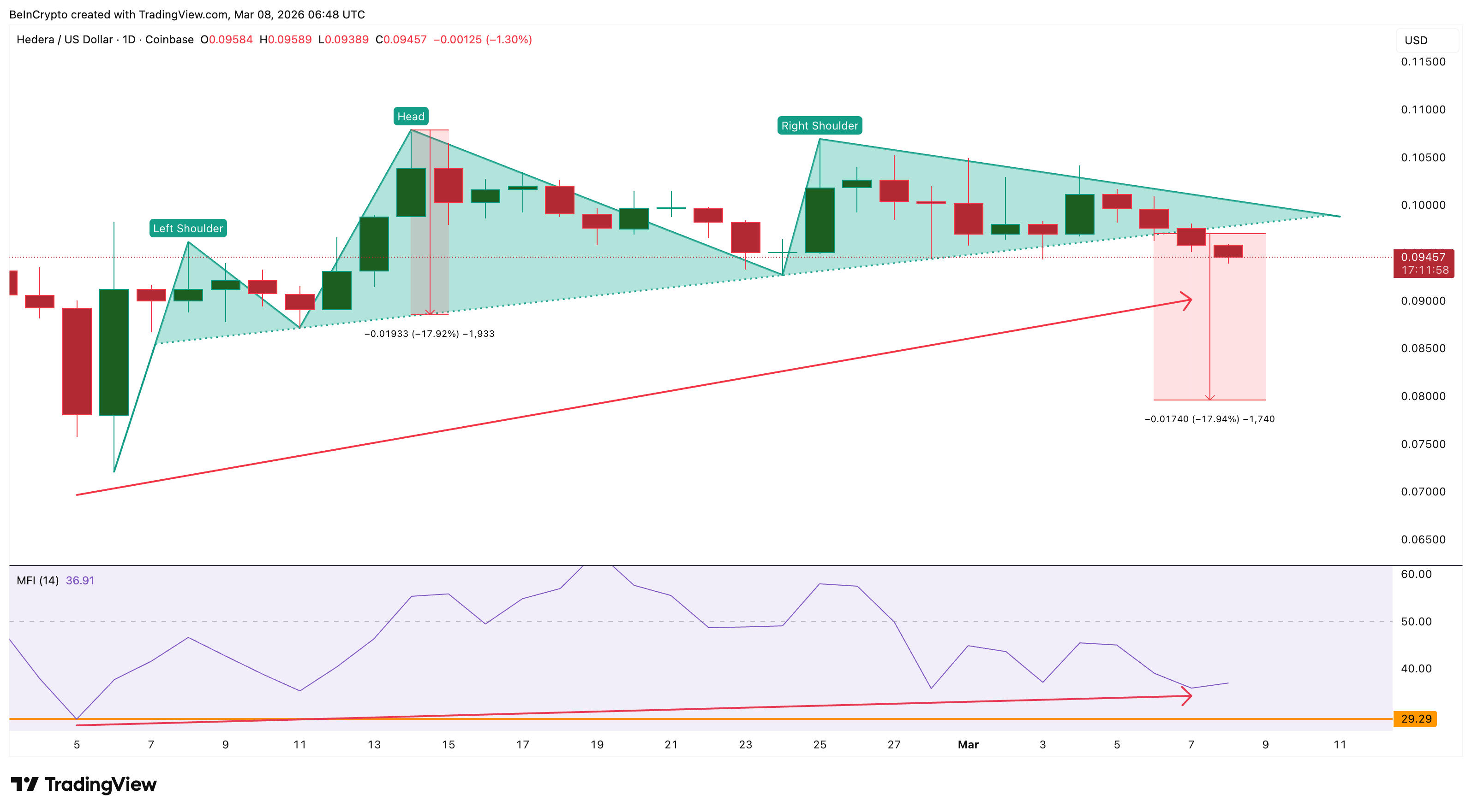 Giá HBAR giảm mạnh khi TVL của Hedera tăng vọt 50%