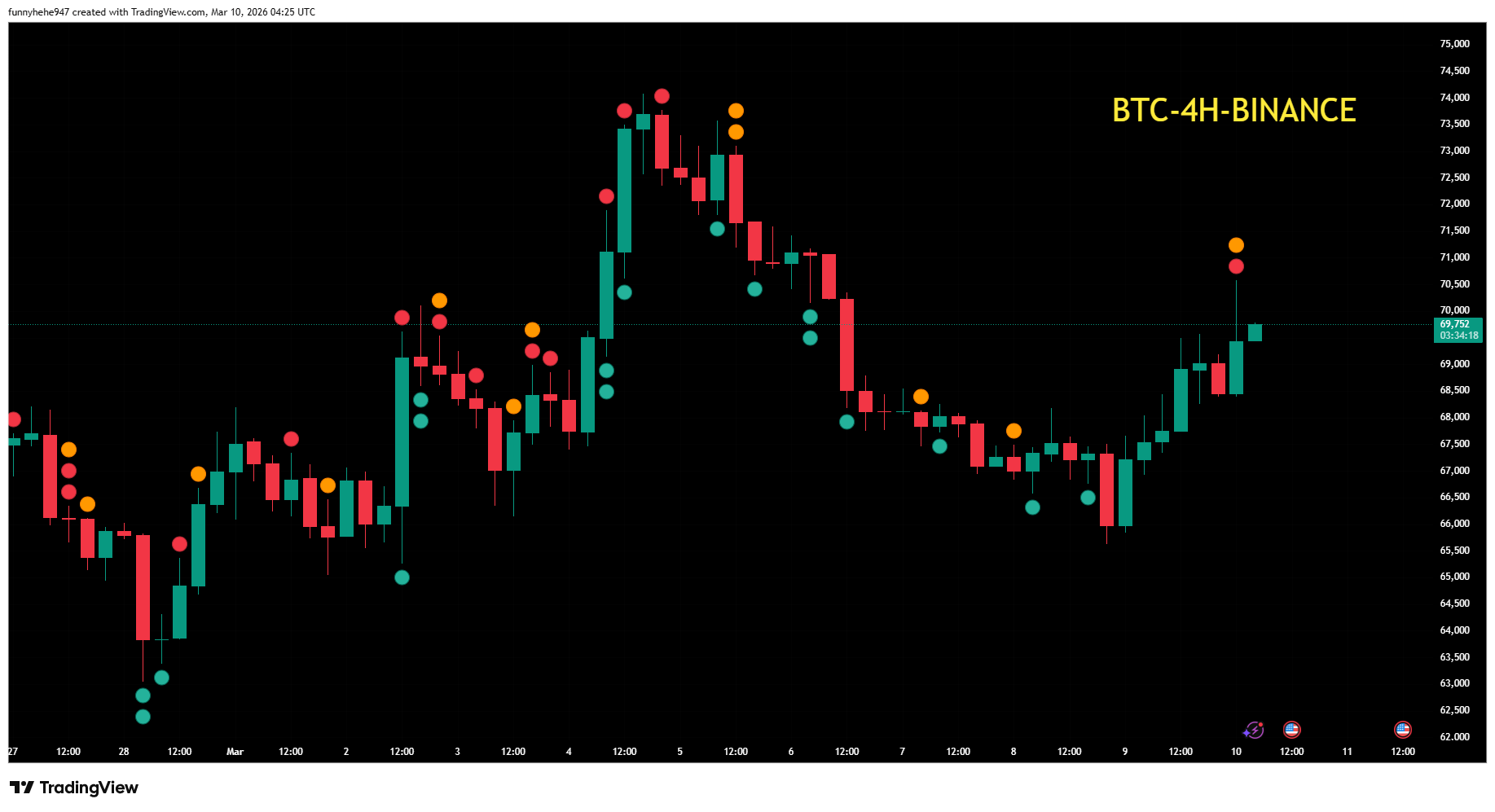 📊 BTC Signal Update: Bitcoin Surges Past $69,700 — Bulls | HNIW30 on ...