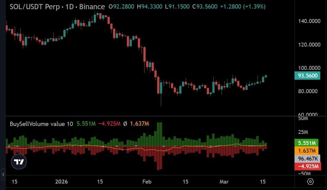 Solana buy sell volume