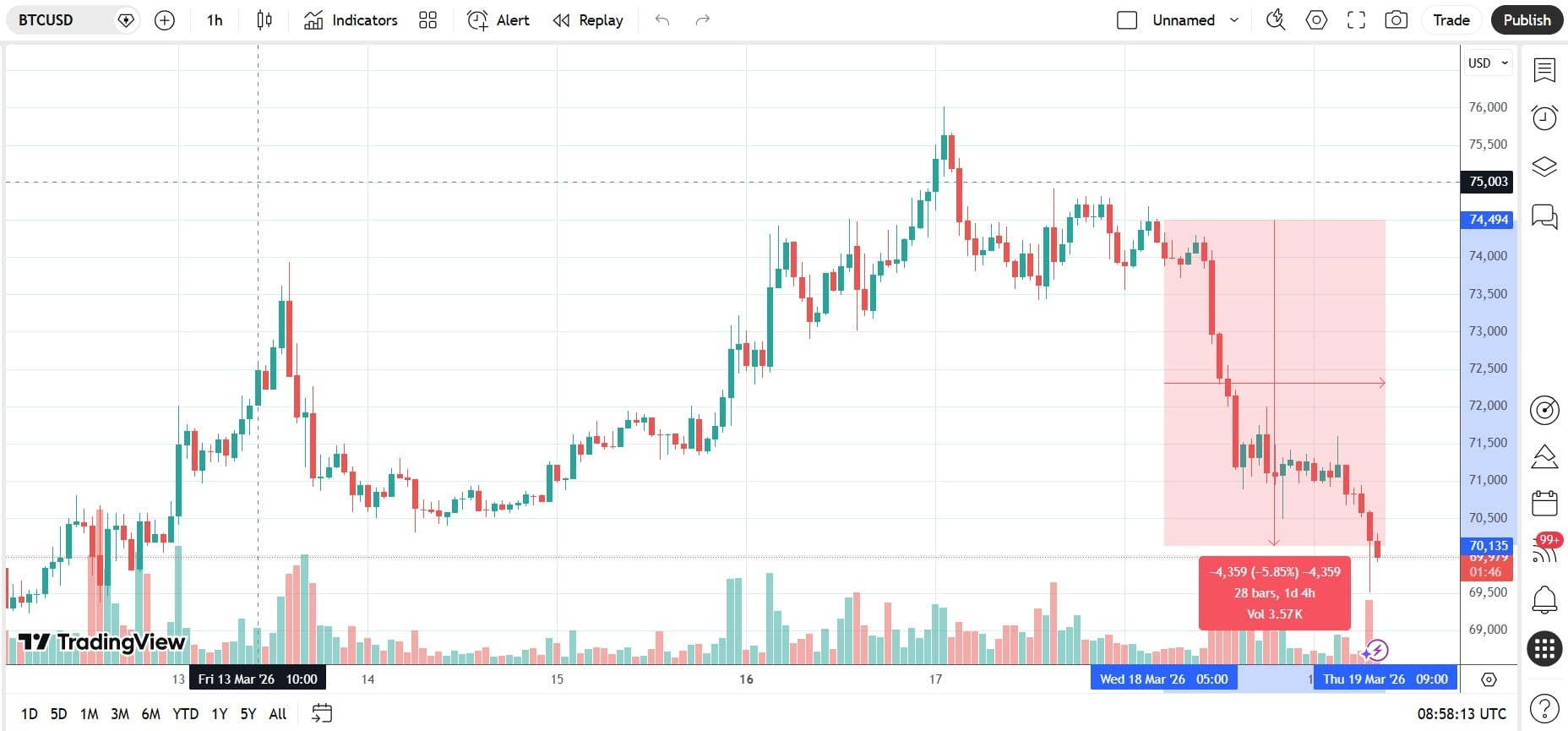 Bitcoin loses $74,000