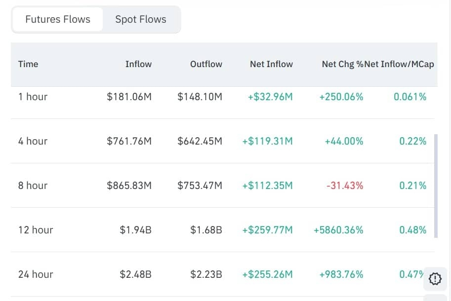 Solana futures inflows