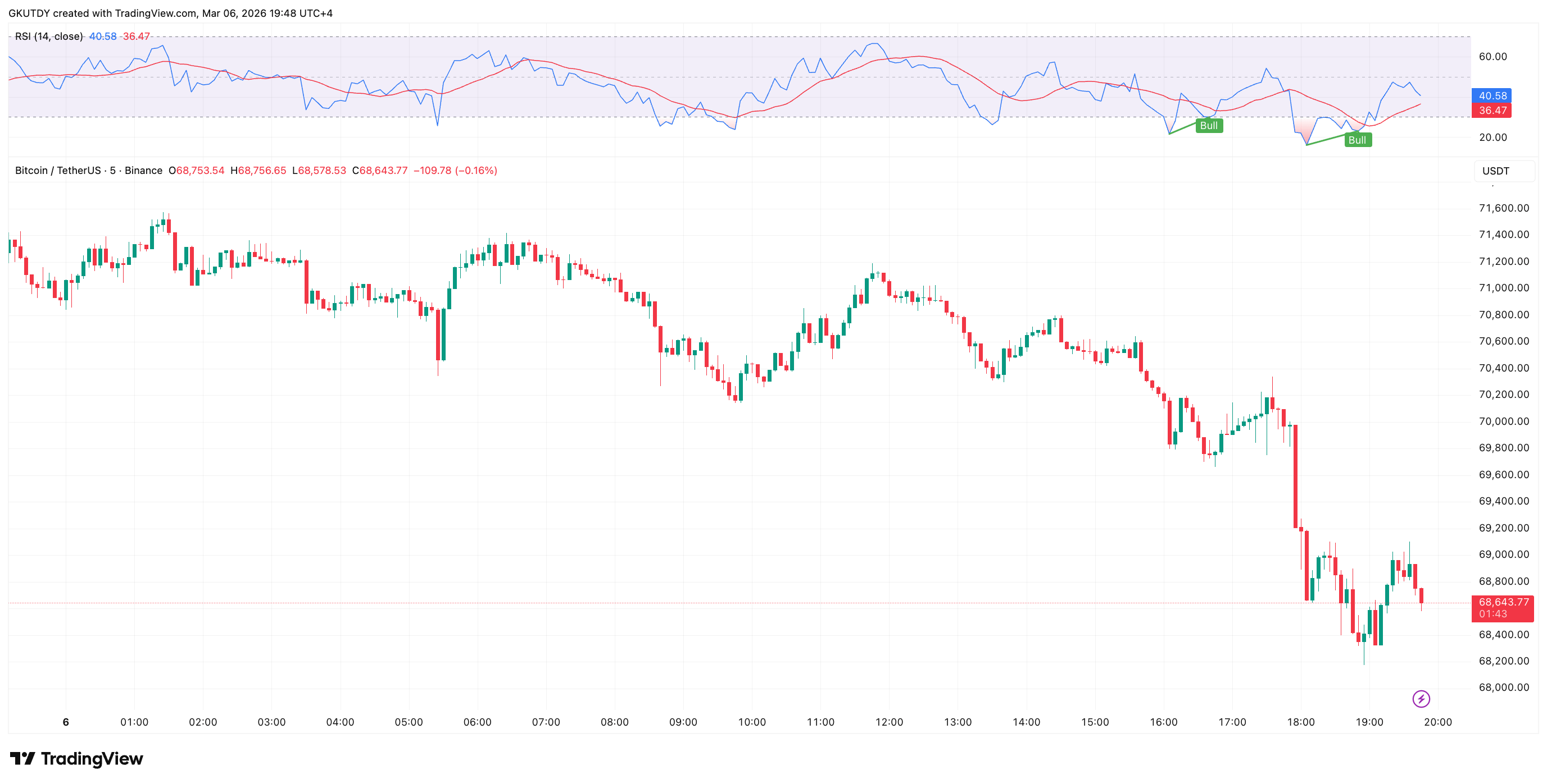 BTC/USD, Source: TradingView