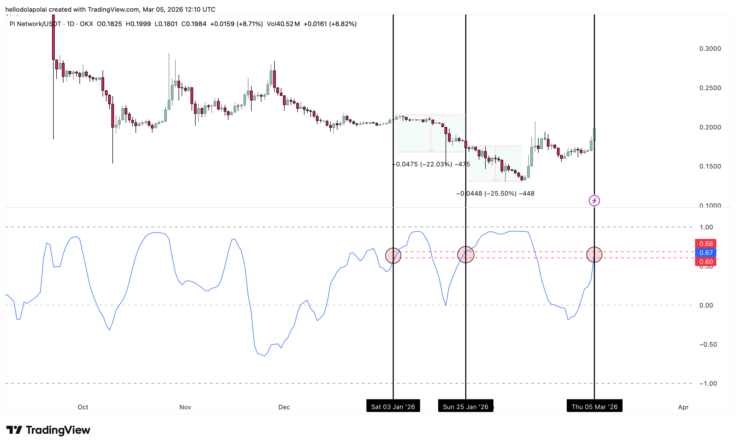 PI and Bitcoin correlation.