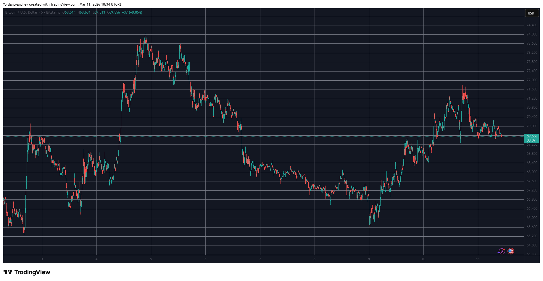 BTCUSD 3月11日。来源：TradingView
