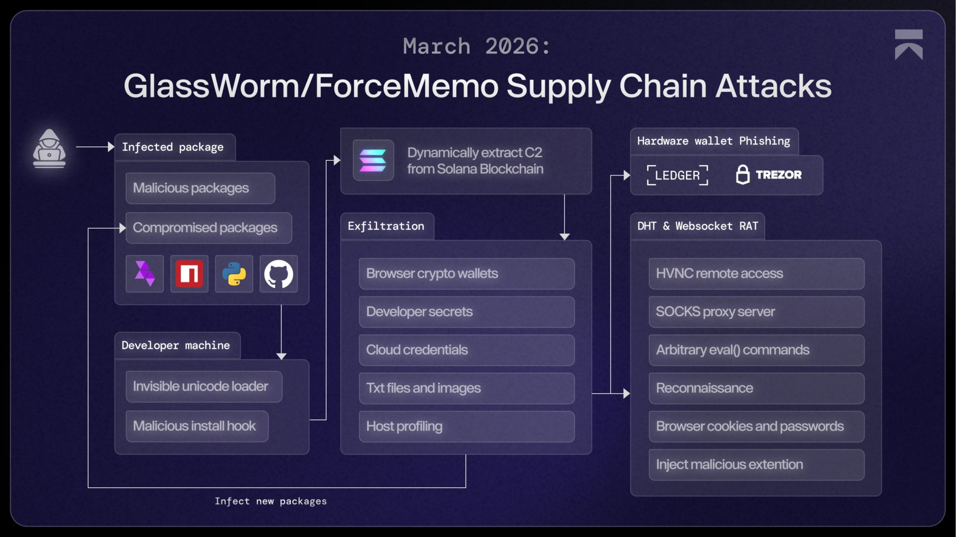 Solana memo field abused by hackers to run stealth malware.