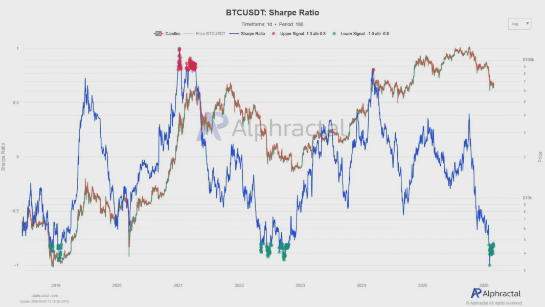 Sharpe Ratio биткоина. Источник: Alphractal