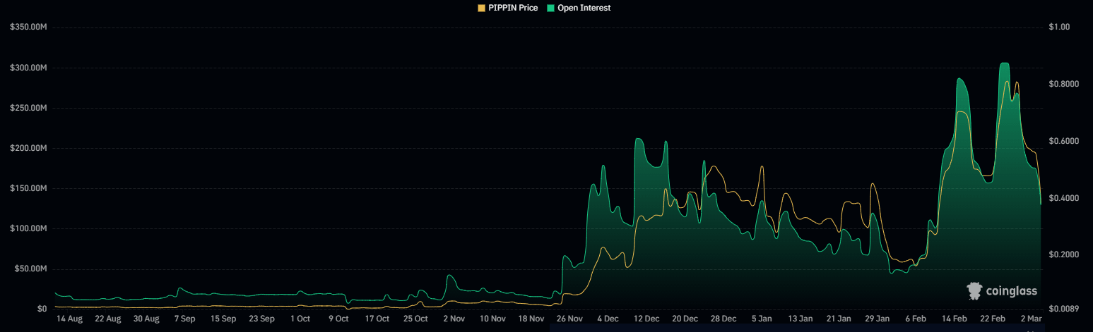 PIPPIN giảm 37% khi 43 triệu USD rút khỏi thị trường – Chuyện gì đang xảy ra vậy?