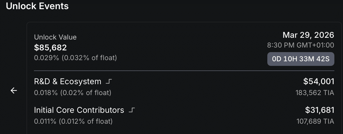 TIA đối mặt áp lực giảm giá khi Celestia mở khóa 85.000 đô la token