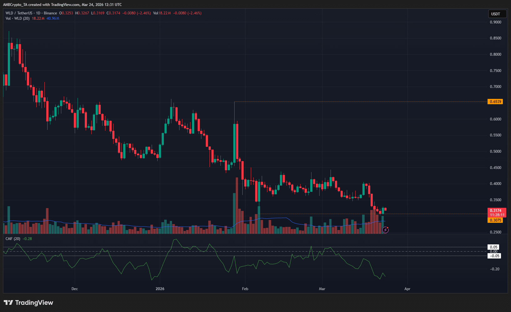 Worldcoin 1-day Chart