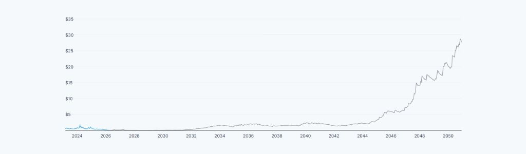 CELO 2031: Key Factors Driving Mid‑Cycle Performance