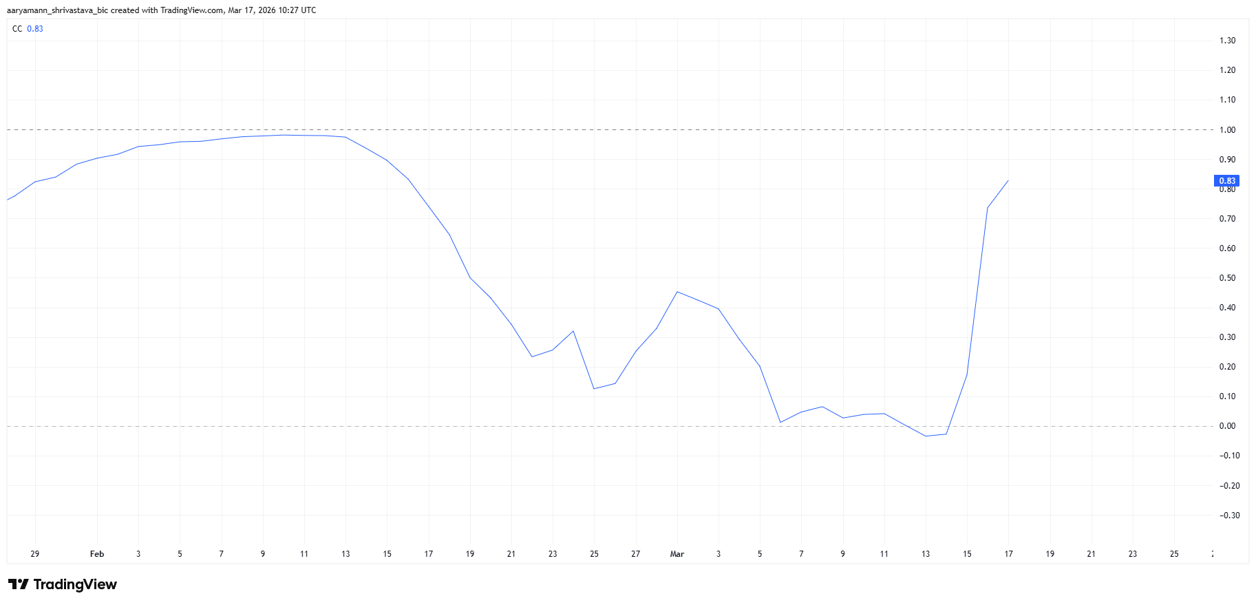 ZEC tăng vọt 18% và hướng tới mốc 310 đô la