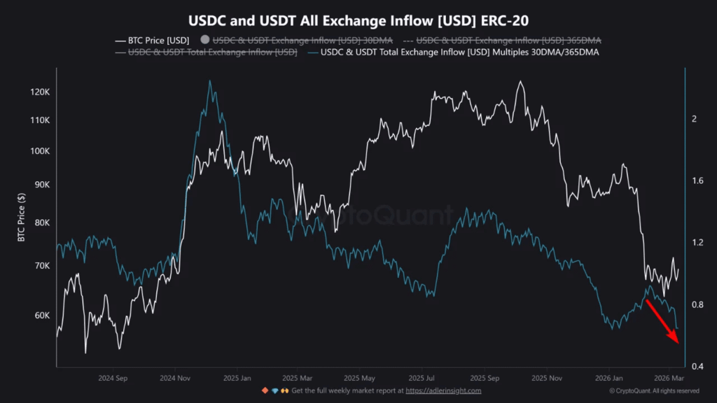 Stablecoin supply grows but inflows remain moderate, signaling short-term speculation.