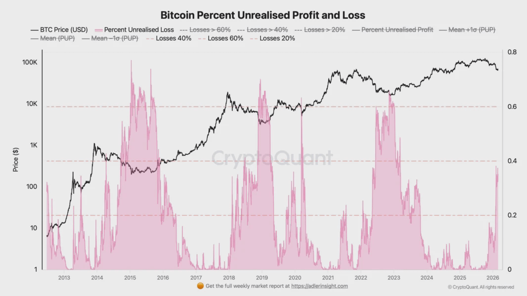 Unrealized Loss по биткоину. Источник: CryptoQuant.