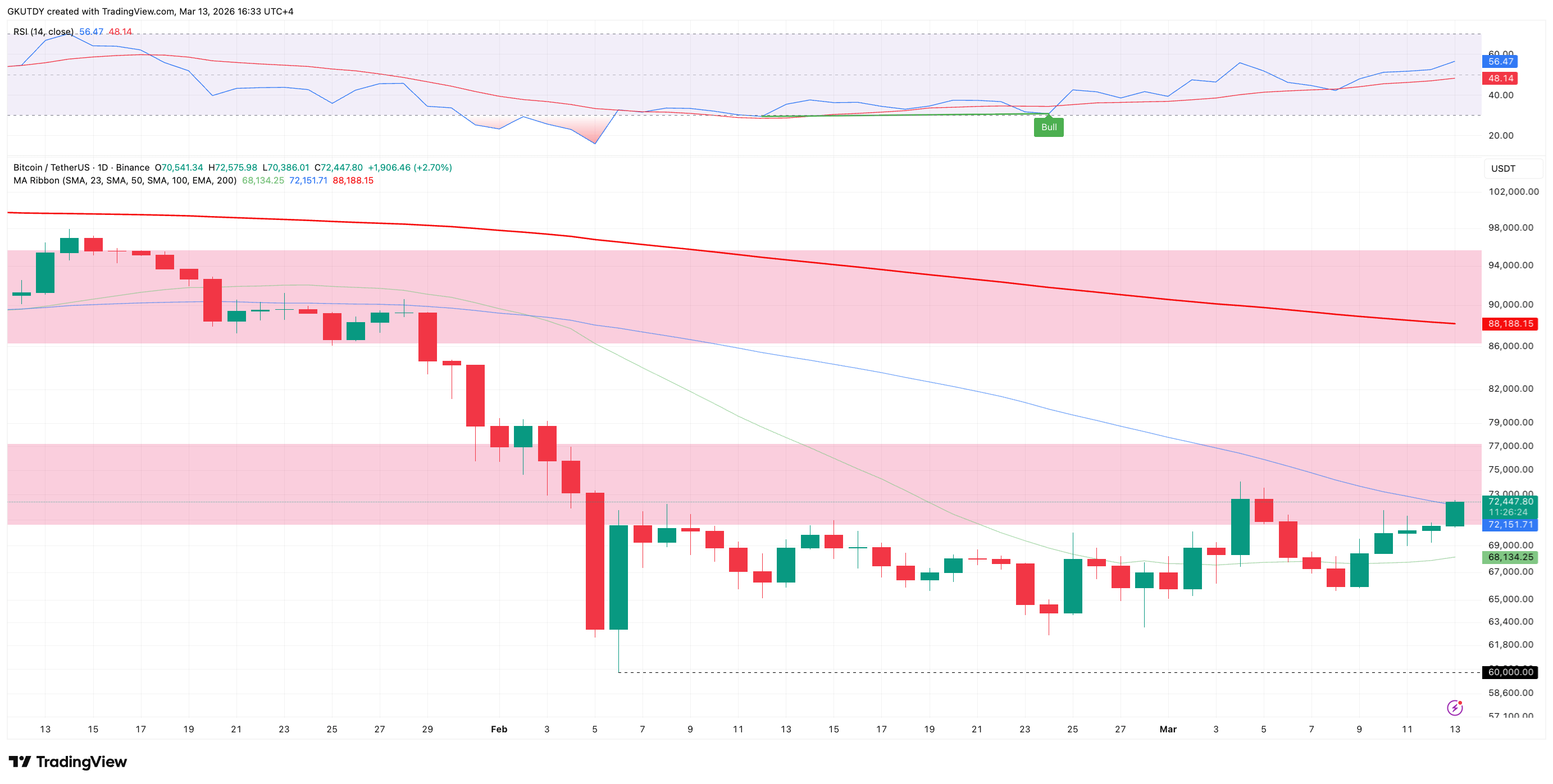 BTC/USD Daily Chart, Source: TradingView