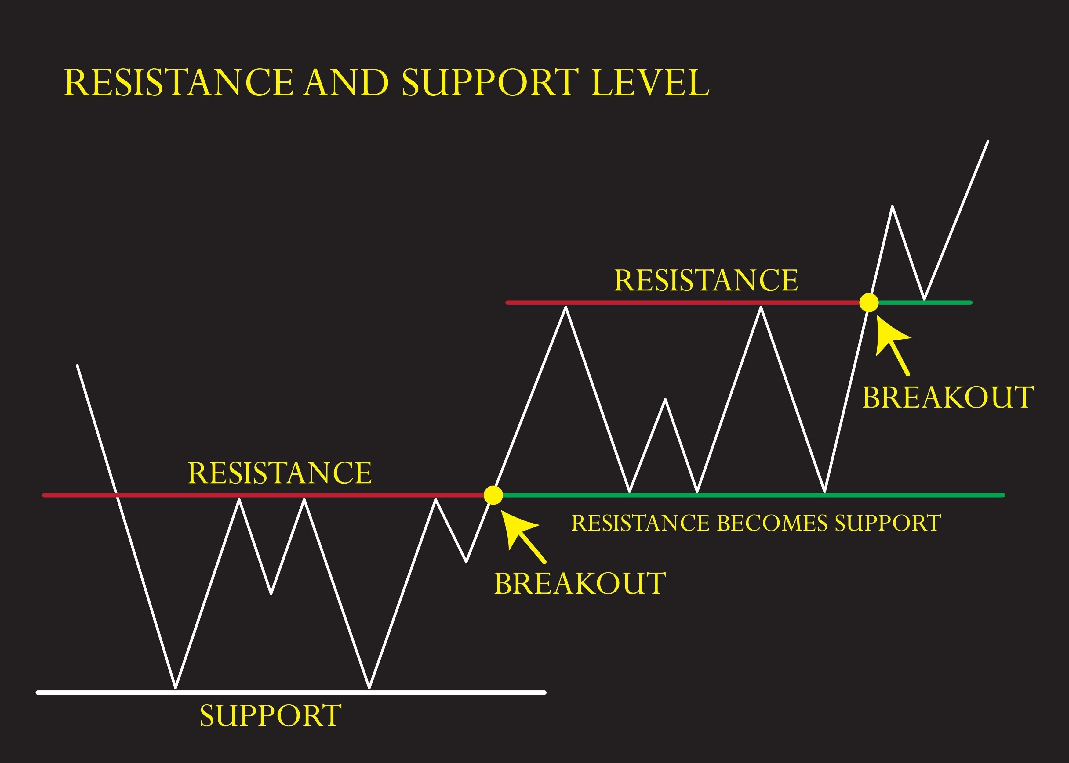 support turning into resistance breakout, do AI tạo