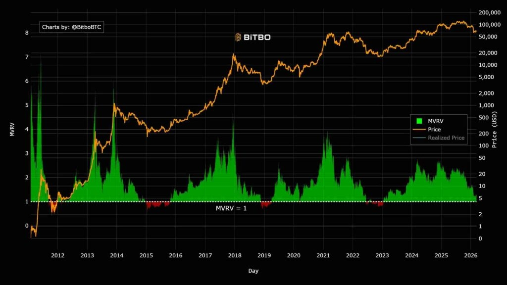 Bitcoin's MVRV ratio hit -26.6%