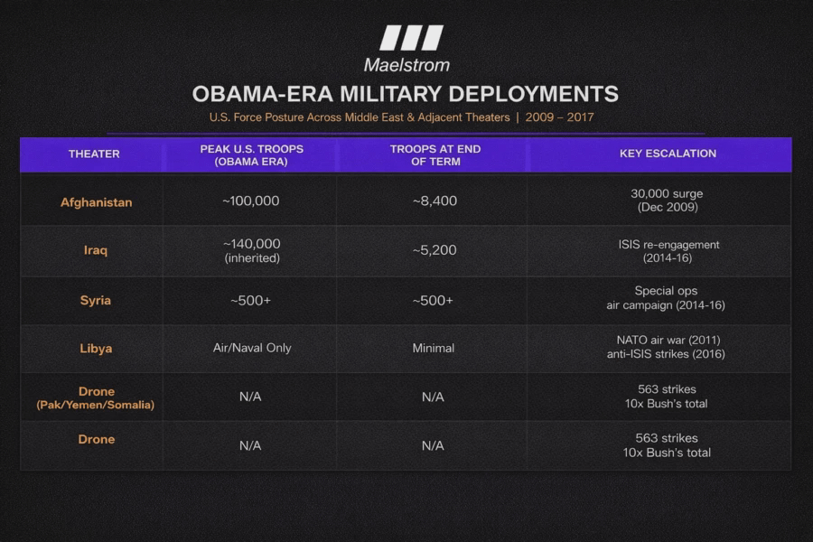 График отражает масштабы военного присутствия США на Ближнем Востоке в 2009–2017 годах. Он сопоставляет максимальную численность войск и данные к окончанию срока Обамы, а также выделяет основные этапы эскалации и применение дронов.