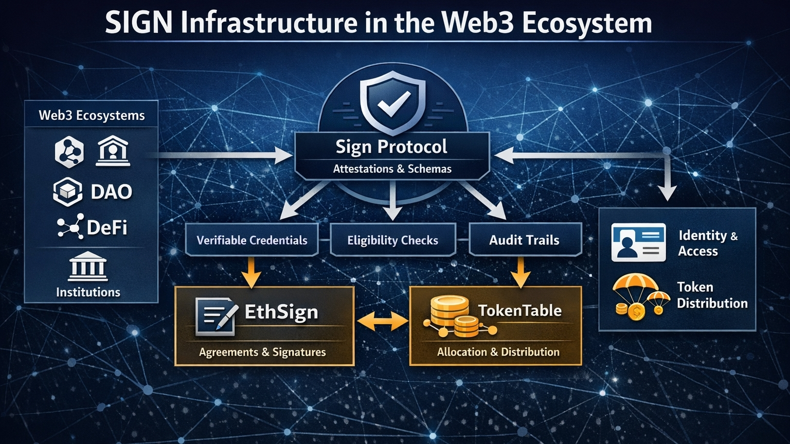 SIGN: Powering Trust, Credentials, and Token Distribution Across Web3 ...