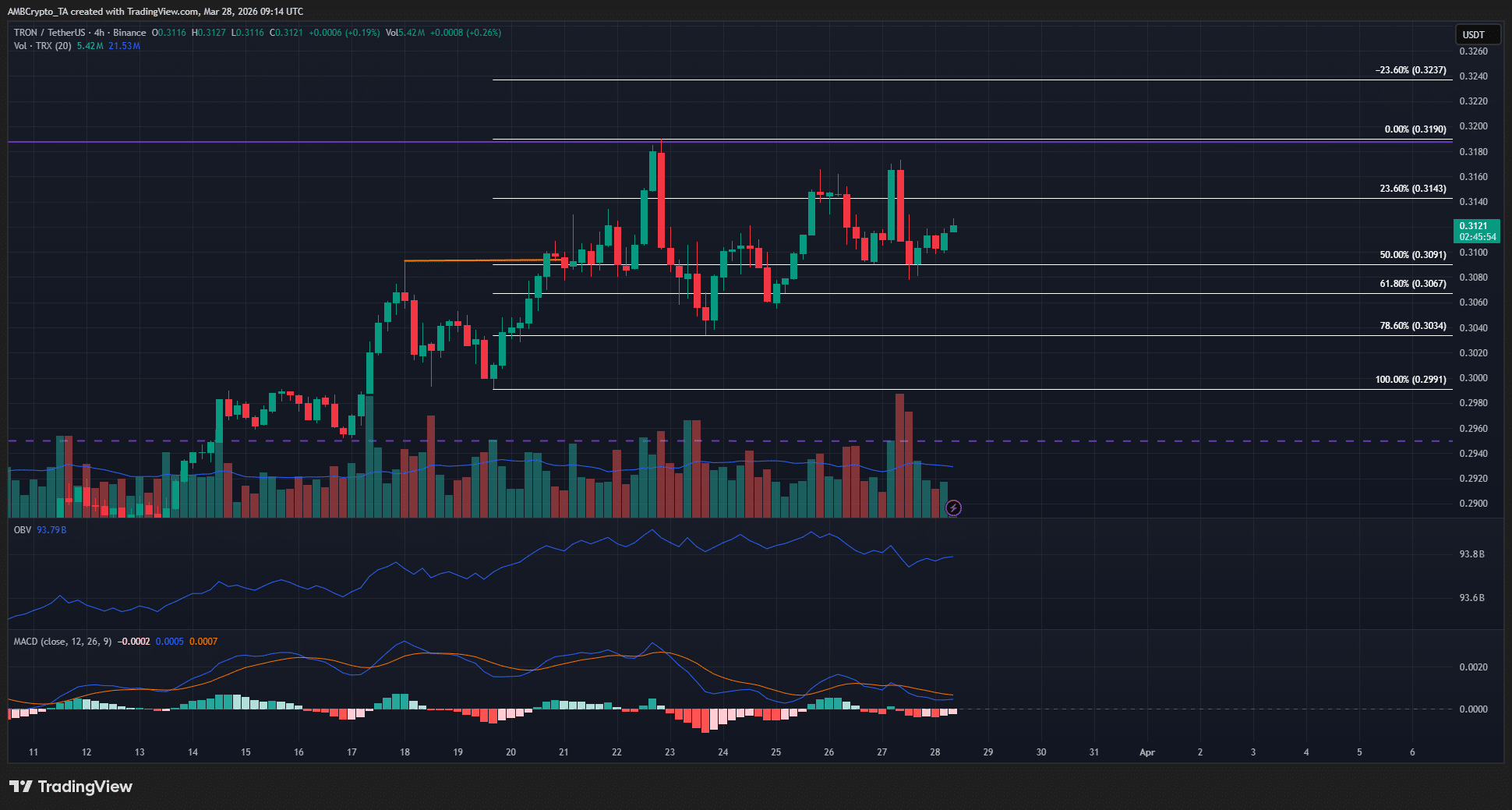 Vì sao xu hướng khối lượng giao dịch cho thấy việc TRX phá vỡ mức 0,32 USD hiện nay là khó khăn?